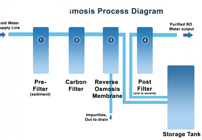 reverse-osmosis-process-diagram